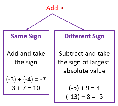 adding positive and negative integers